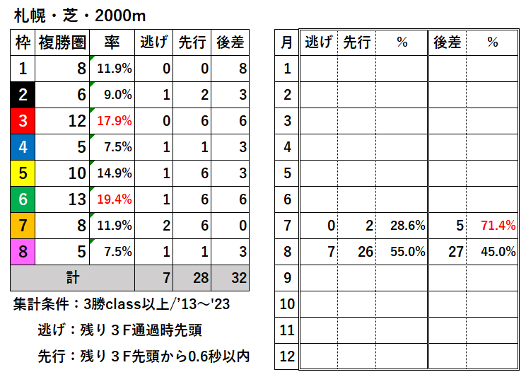 競馬予想サイト馬から小判
札幌芝2000枠別結果