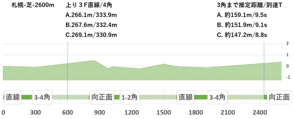 競馬予想サイト馬から小判
札幌芝2600形状