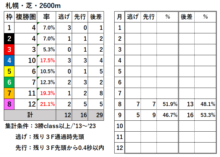 競馬予想サイト馬から小判
札幌芝2600枠別結果