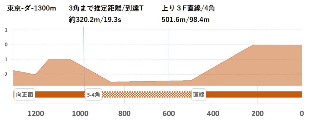 競馬予想サイト馬から小判
東京ダ1300形状