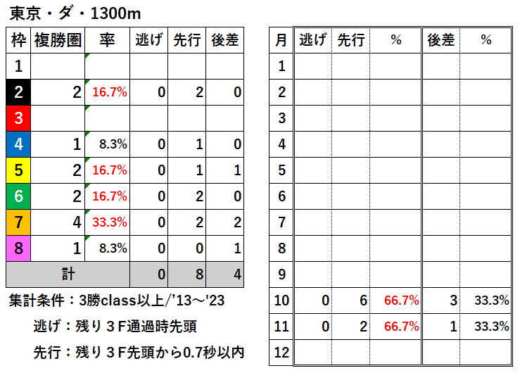 競馬予想サイト馬から小判
東京ダ1300枠別結果