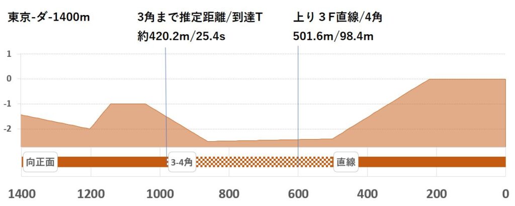 競馬予想サイト馬から小判
東京ダ1400形状