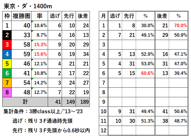 競馬予想サイト馬から小判
東京ダ1400枠別結果