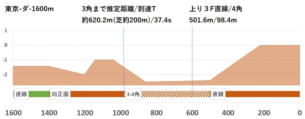 競馬予想サイト馬から小判
東京ダ1600形状