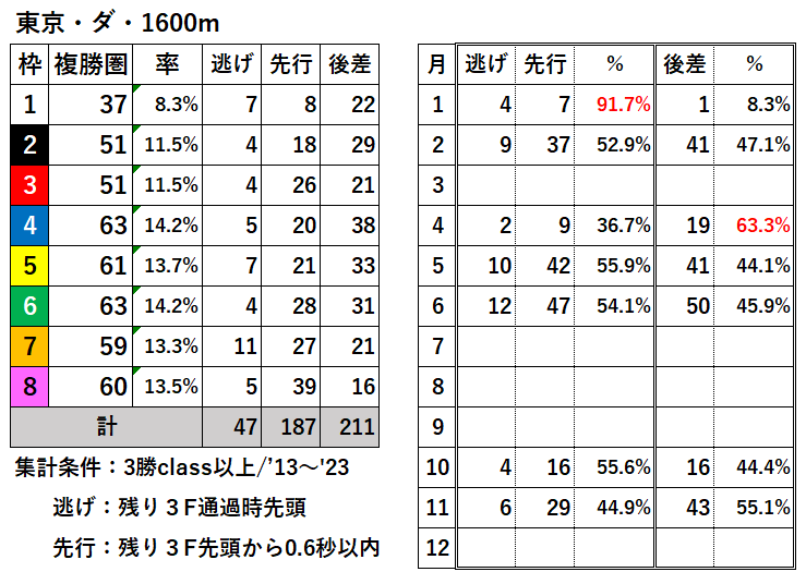 競馬予想サイト馬から小判
東京ダ1600枠別結果