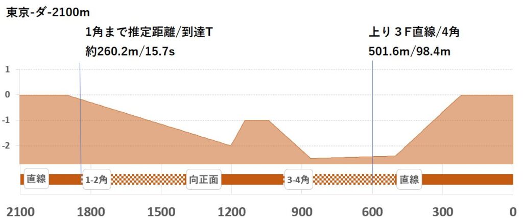 競馬予想サイト馬から小判
東京ダ2100形状