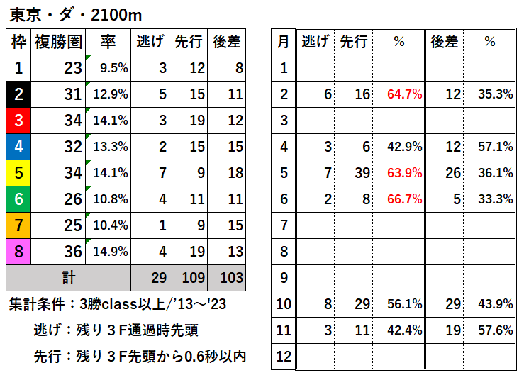 競馬予想サイト馬から小判
東京ダ2100枠別結果