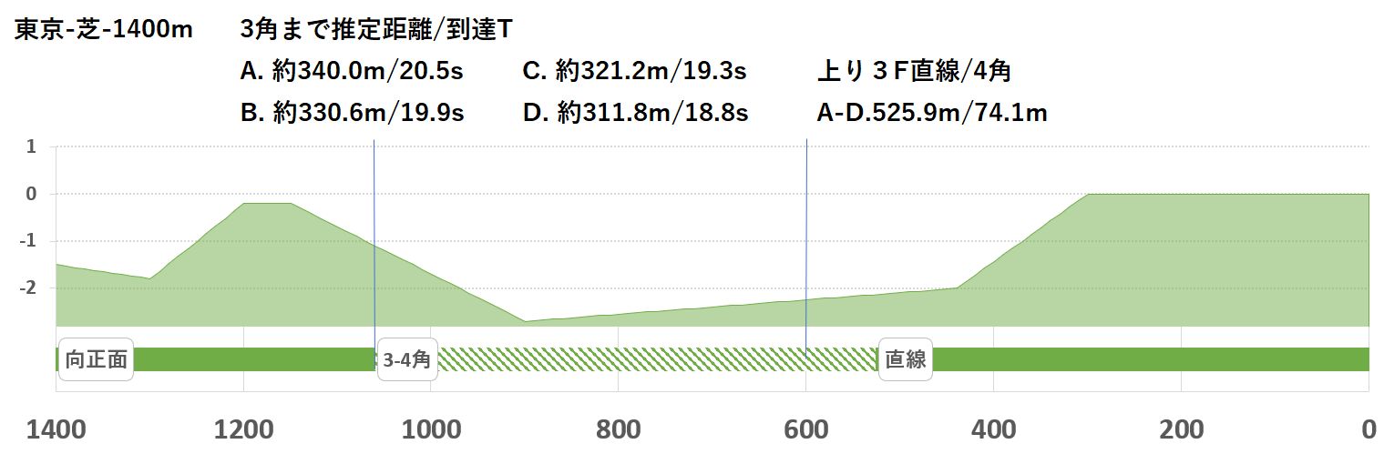 競馬予想サイト馬から小判
東京芝1400形状