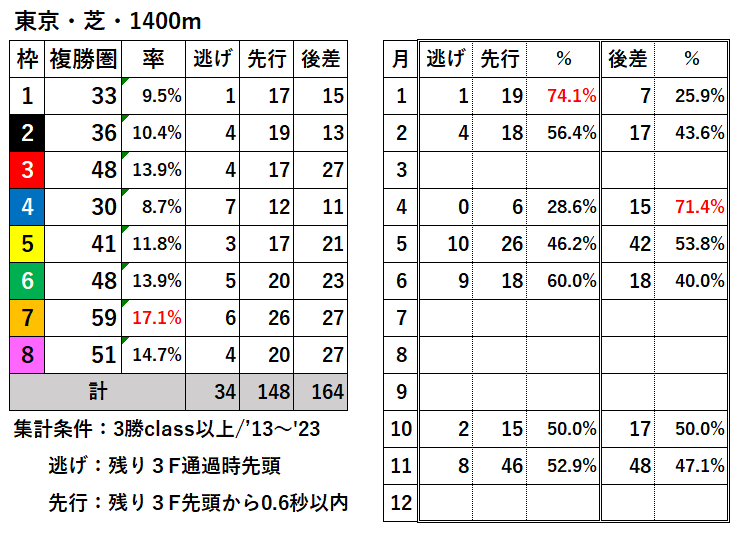 競馬予想サイト馬から小判
東京芝1400枠別結果