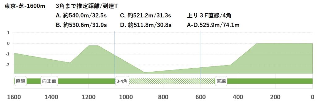 競馬予想サイト馬から小判
東京芝1600形状