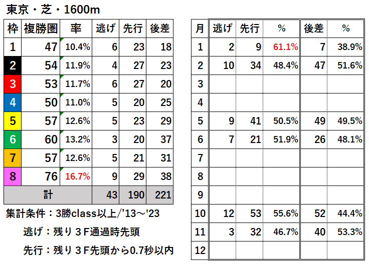 競馬予想サイト馬から小判
東京芝1600枠別結果