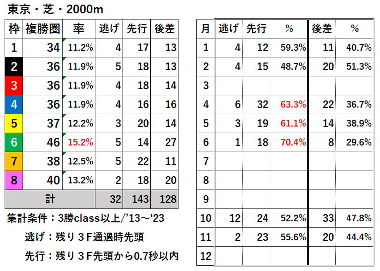 競馬予想サイト馬から小判
東京芝2000枠別結果