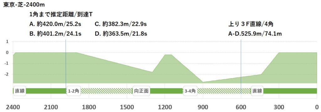 競馬予想サイト馬から小判
東京芝2400形状