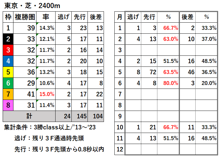 競馬予想サイト馬から小判
東京芝2400枠別結果