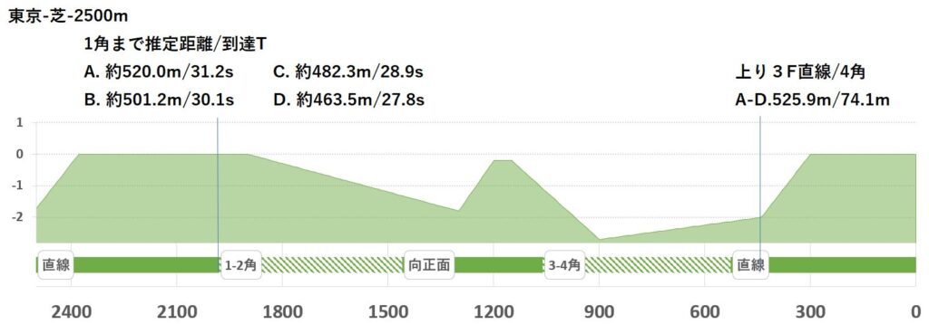 競馬予想サイト馬から小判
東京芝2500形状