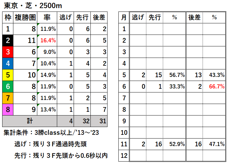 競馬予想サイト馬から小判
東京芝2500枠別結果