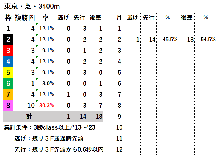 競馬予想サイト馬から小判
東京芝3400枠別結果