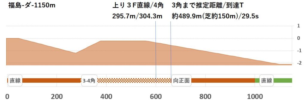 競馬予想サイト馬から小判
福島ダ1150形状