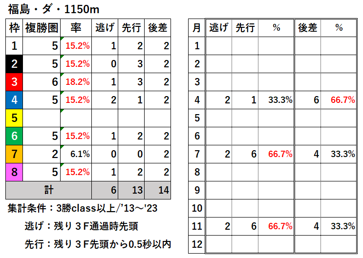 競馬予想サイト馬から小判
福島ダ1150枠別結果