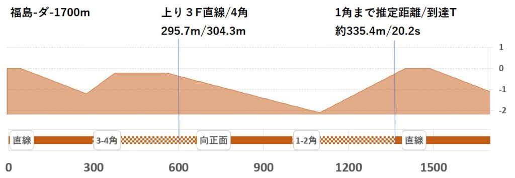 競馬予想サイト馬から小判
福島ダ1700形状