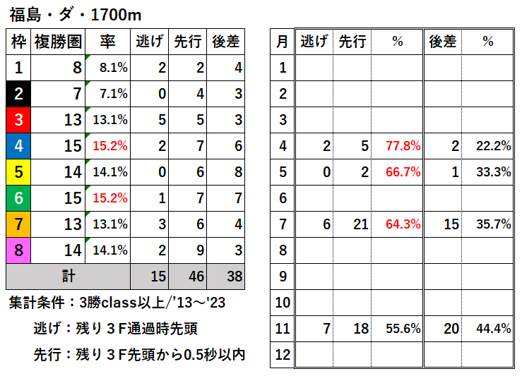 競馬予想サイト馬から小判
福島ダ1700枠別結果