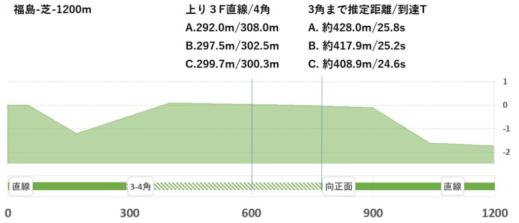 競馬予想サイト馬から小判
福島芝1200形状