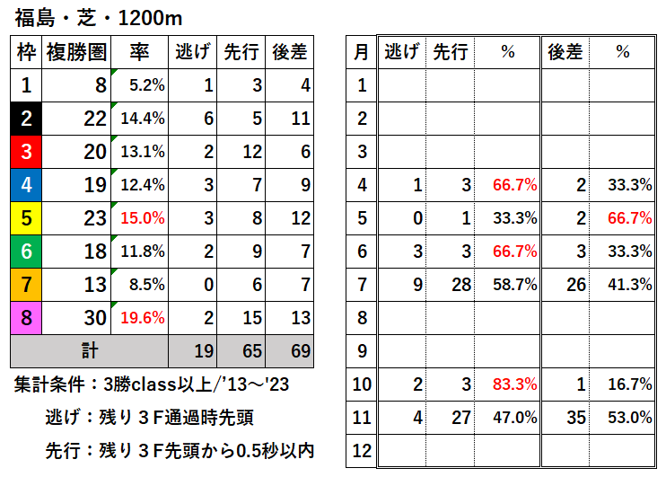 競馬予想サイト馬から小判
福島芝1200枠別結果