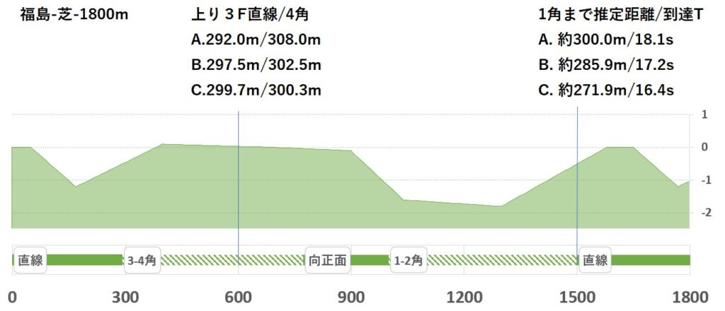 競馬予想サイト馬から小判
福島芝1800形状