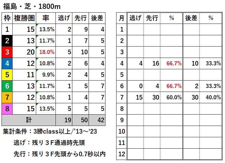 競馬予想サイト馬から小判
福島芝1800枠別結果