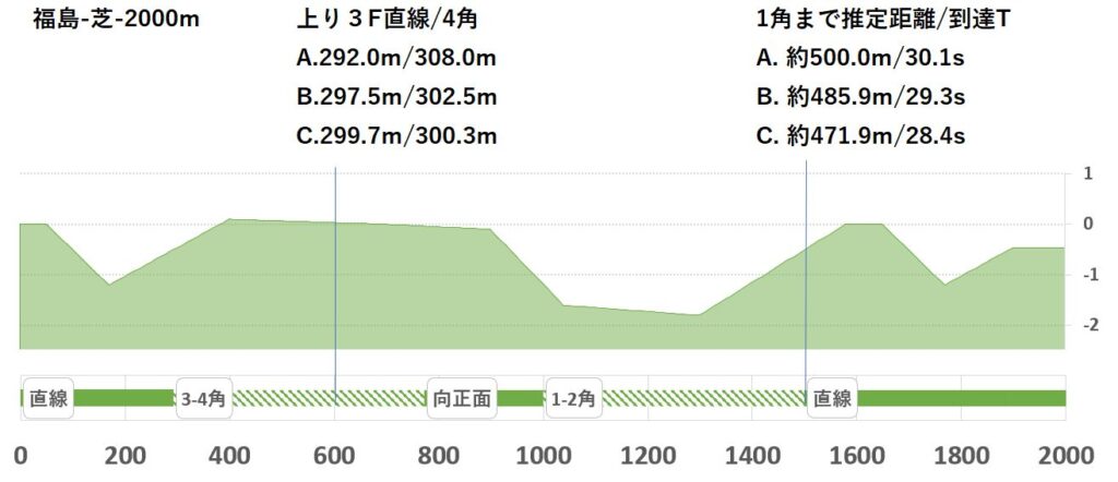 競馬予想サイト馬から小判
福島芝2000形状