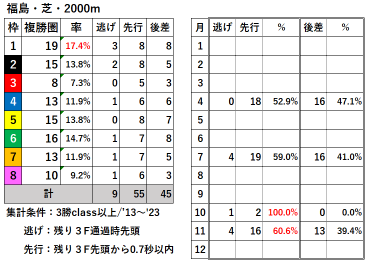 競馬予想サイト馬から小判
福島芝2000枠別結果