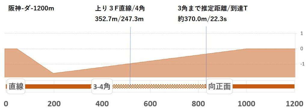 競馬予想サイト馬から小判
阪神ダ1200形状