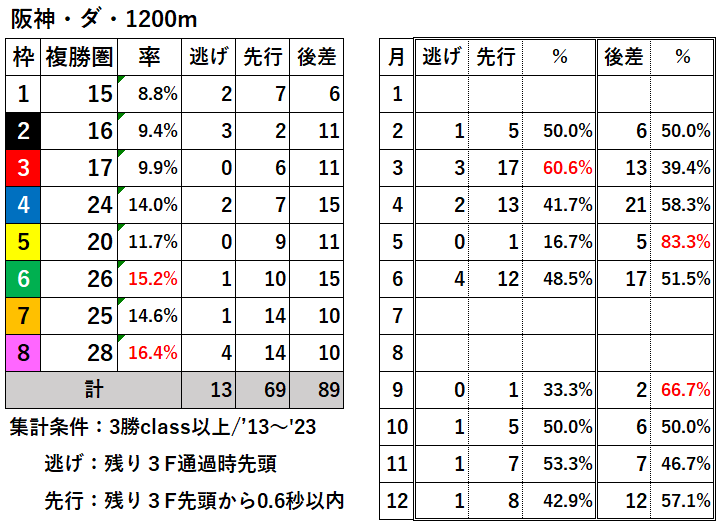 競馬予想サイト馬から小判
阪神ダ1200枠別結果