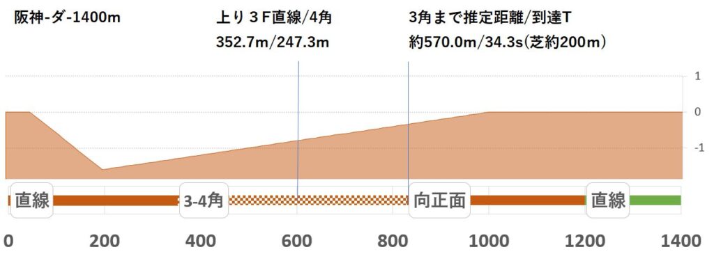 競馬予想サイト馬から小判
阪神ダ1400形状