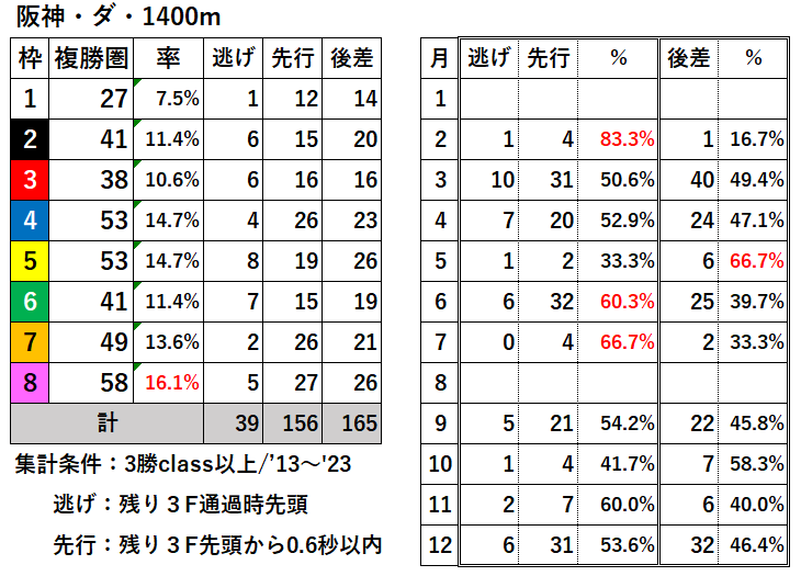 競馬予想サイト馬から小判
阪神ダ1400枠別結果