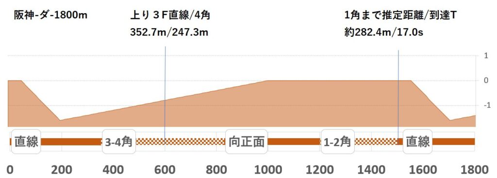 競馬予想サイト馬から小判
阪神ダ1800形状