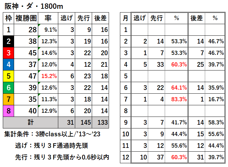競馬予想サイト馬から小判
阪神ダ1800枠別結果