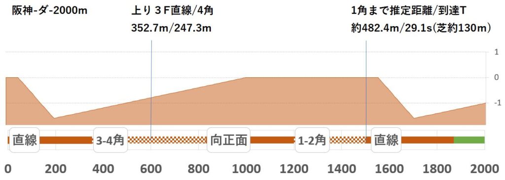 競馬予想サイト馬から小判
阪神ダ2000形状