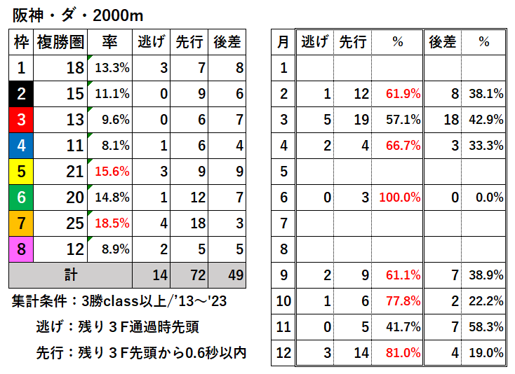 競馬予想サイト馬から小判
阪神ダ2000枠別結果