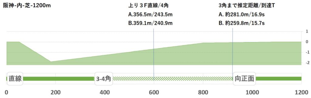 競馬予想サイト馬から小判
阪神内芝1200形状
