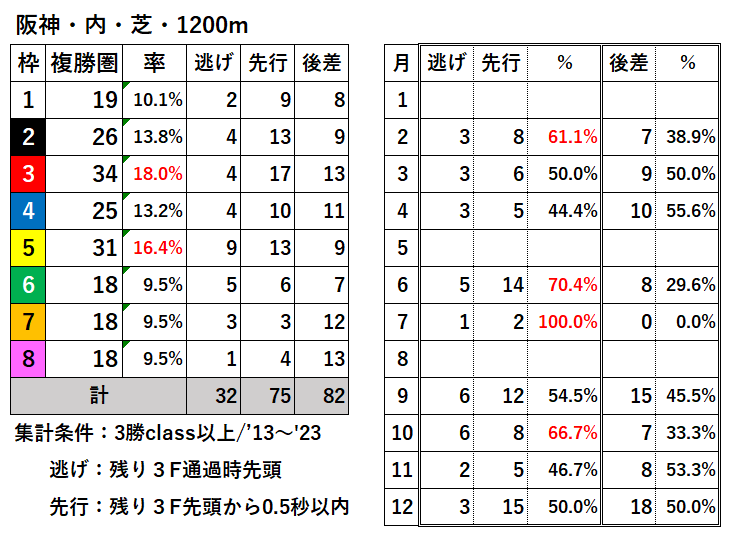 競馬予想サイト馬から小判
阪神内芝1200枠別結果