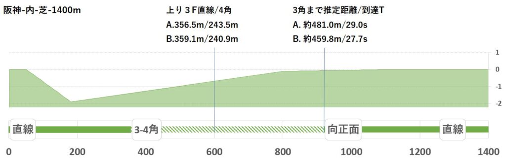 競馬予想サイト馬から小判
阪神内芝1400形状