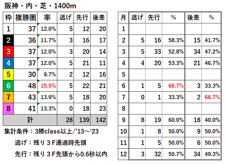 競馬予想サイト馬から小判
阪神内芝1400枠別結果