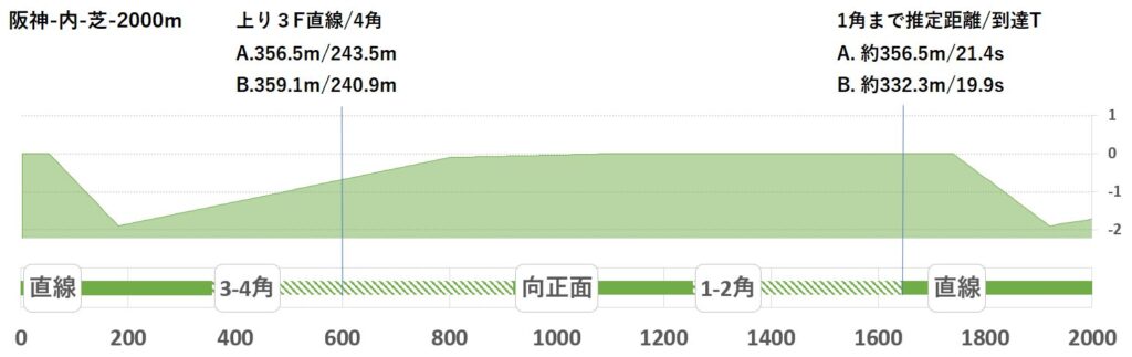 競馬予想サイト馬から小判
阪神内芝2000形状