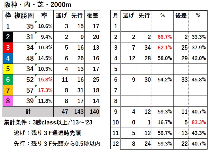 競馬予想サイト馬から小判
阪神内芝2000枠別結果