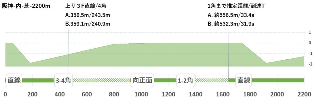 競馬予想サイト馬から小判
阪神内芝2200形状