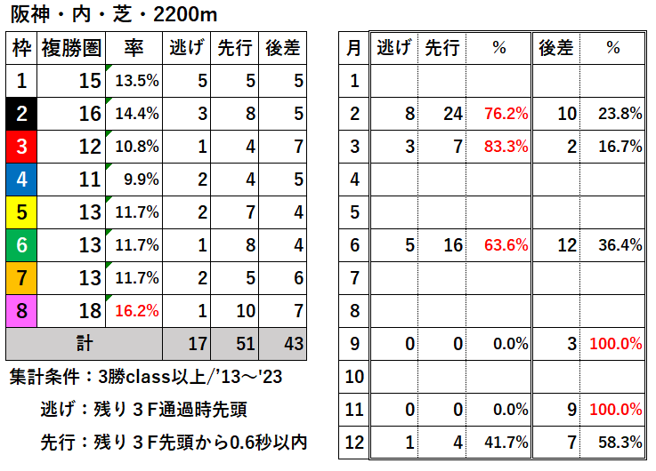 競馬予想サイト馬から小判
阪神内芝2200枠別結果