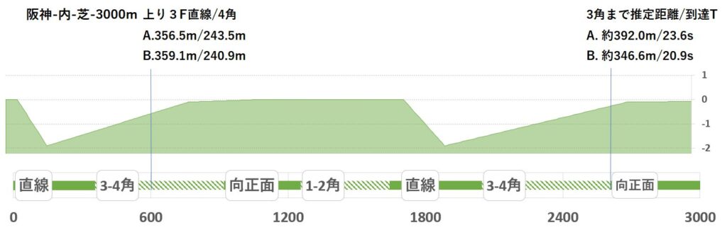 競馬予想サイト馬から小判
阪神内芝3000形状