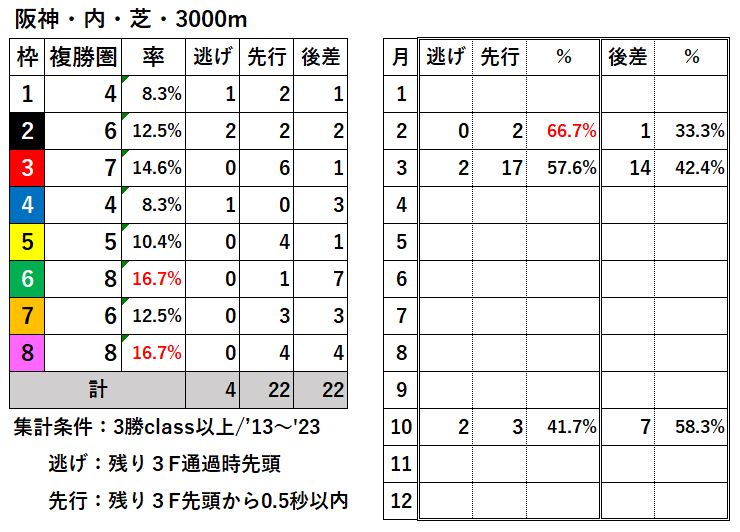 競馬予想サイト馬から小判
阪神内芝3000枠別結果