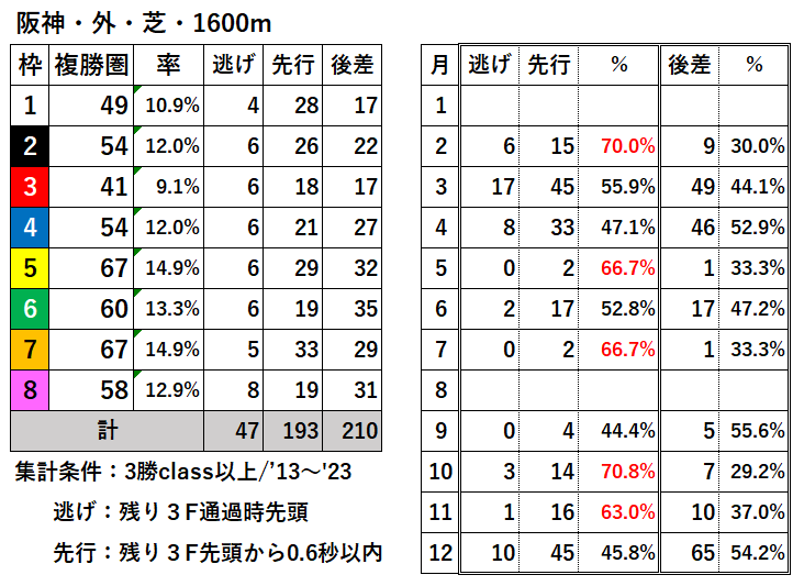 競馬予想サイト馬から小判
阪神外芝1600枠別結果